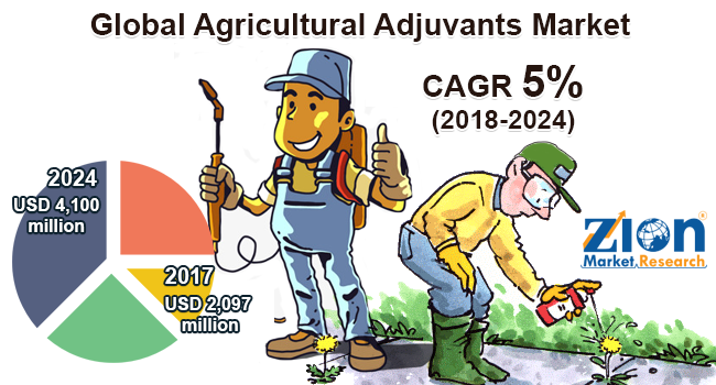 Global Agricultural Adjuvants Market