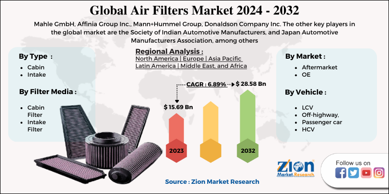 Air Filters Market Size, Industry Trends, Analysis, Share, Growth and