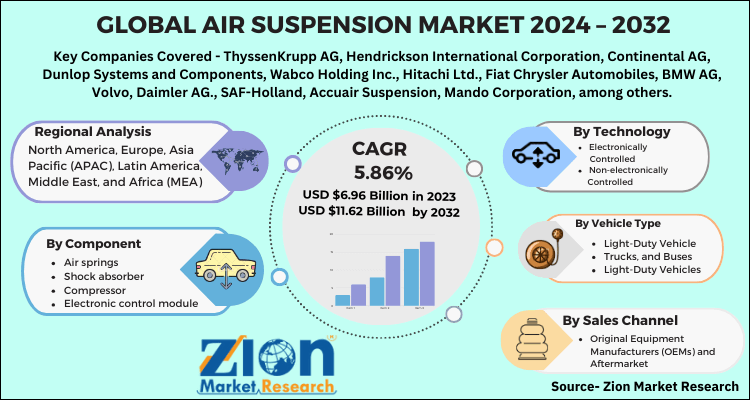 Air Suspension Market Share, Aftermarket, Price, System, Size 20222028