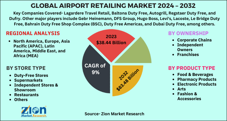 Airport Retailing Market