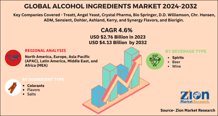 Alcohol Ingredients Market Size, Share and Industry Analysis, Forecast