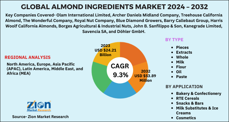 Current Almond Prices 2025