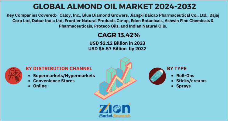 Global Almond Oil Market