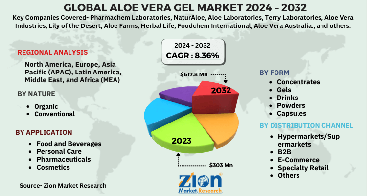 Global Aloe Vera Gel Market