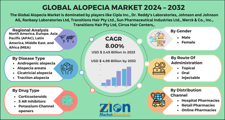 Global Alopecia Market 