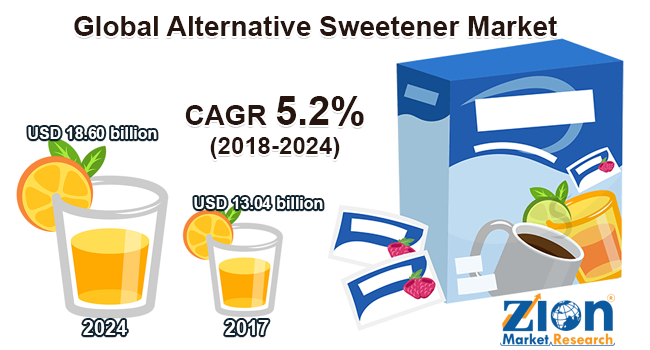 Alternative Sweetener Market