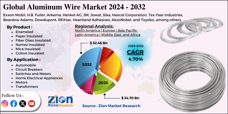 Global Aluminum Wire Market