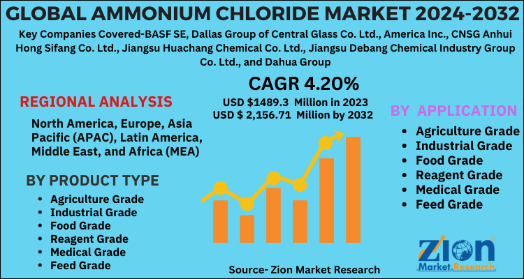 Global Ammonium chloride Market