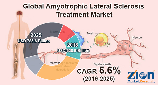 Amyotrophic Lateral Sclerosis Treatment Market