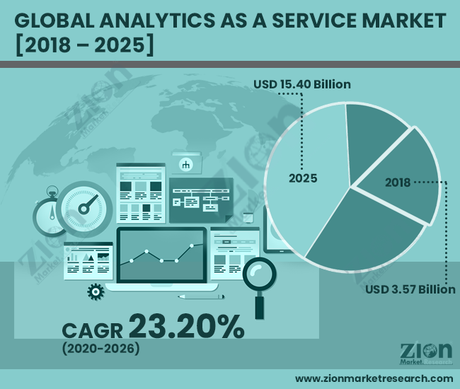 Global Analytics as a Service Market