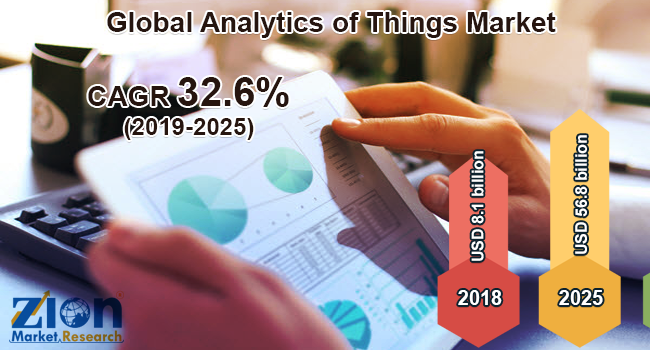 Global Analytics of Things Market