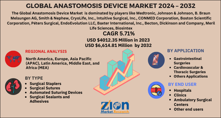 Global Anastomosis Device Market