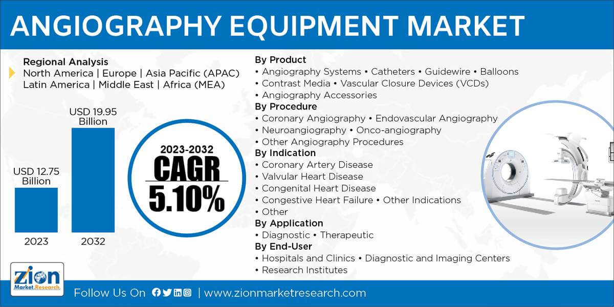 Global Angiography Equipment Market