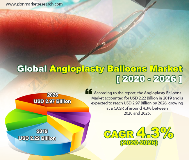 Global Angioplasty Balloons Market