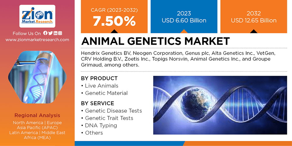 Global Animal Genetics Market