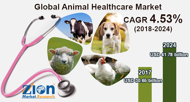 Global Animal Healthcare Market