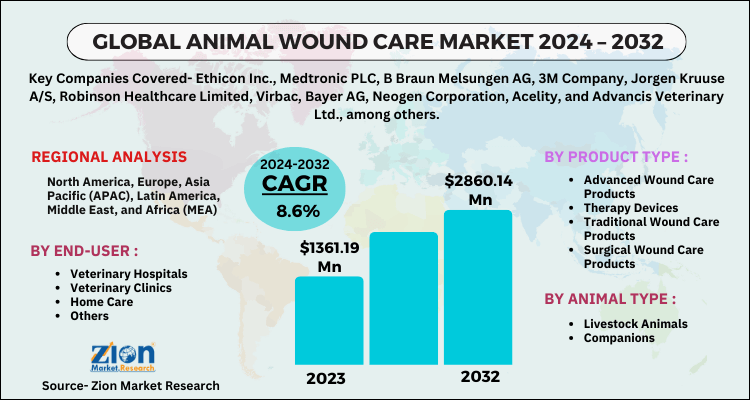 Global Animal Wound Care Market