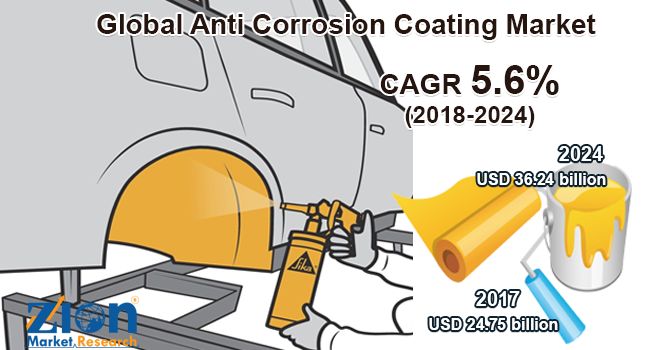 Global Anti Corrosion Coating Market