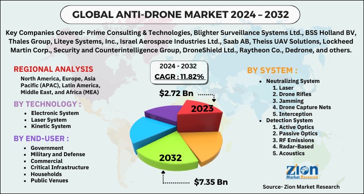 Global Anti Drone Market