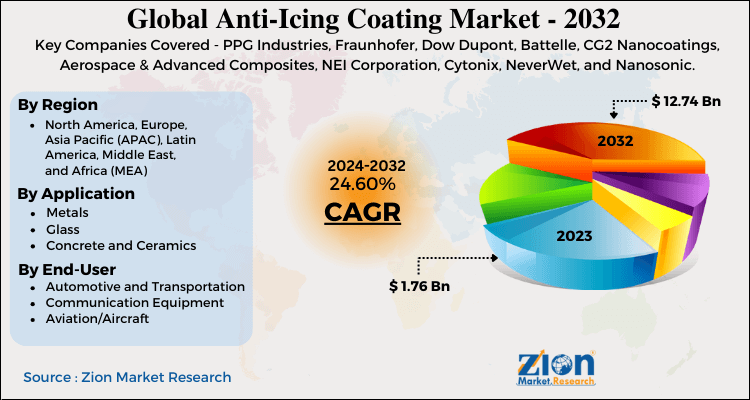 Global Anti Icing Coating Market