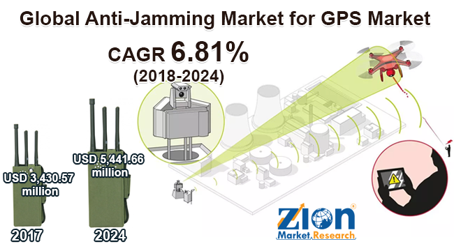 Global Anti Jamming Market for GPS