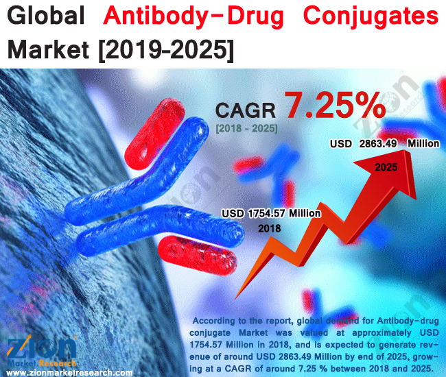 Global Antibody-Drug Conjugates Market