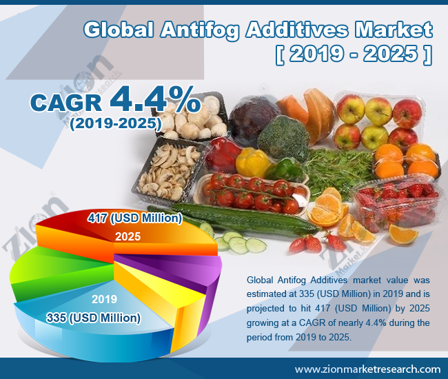 Global Antifog Additives Market 