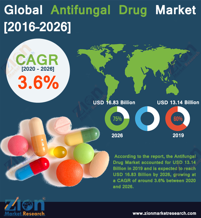 Global Antifungal Drug Market