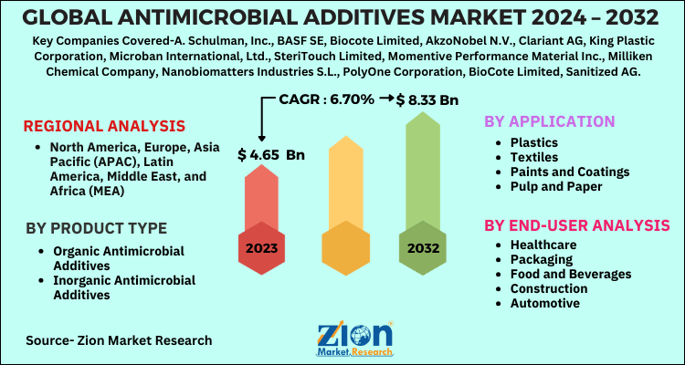 Global Antimicrobial Additives Marke