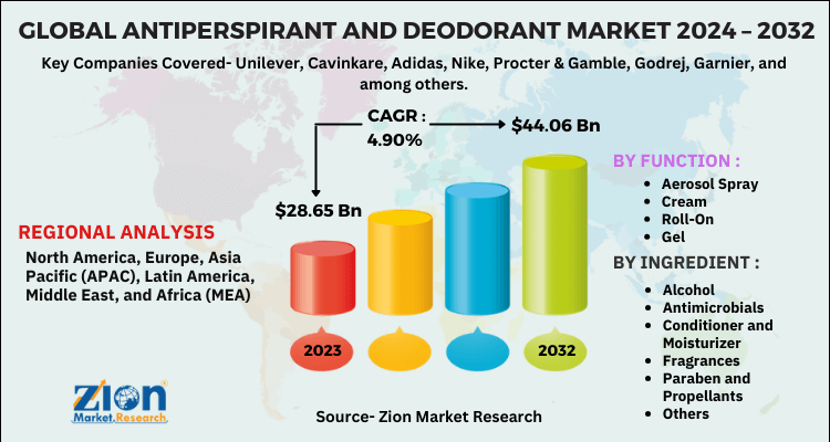 Global Antiperspirant and Deodorant Market