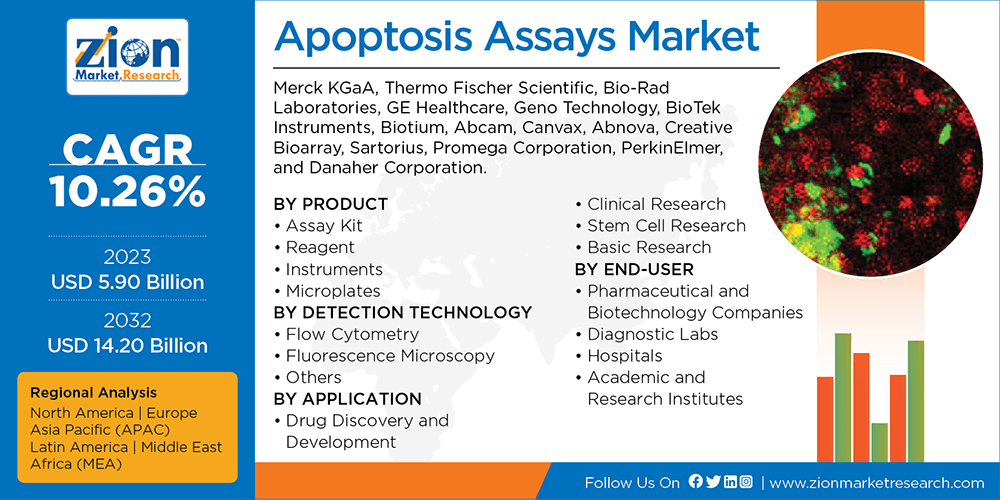 Global Apoptosis Assays Market