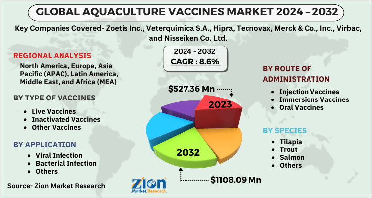 Global Aquaculture Vaccines Market