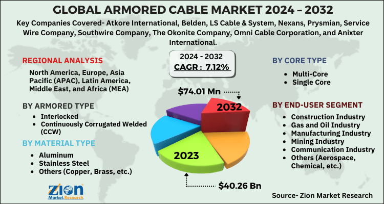 Global Armored Cable Market