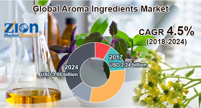 Global Aroma Ingredients Market