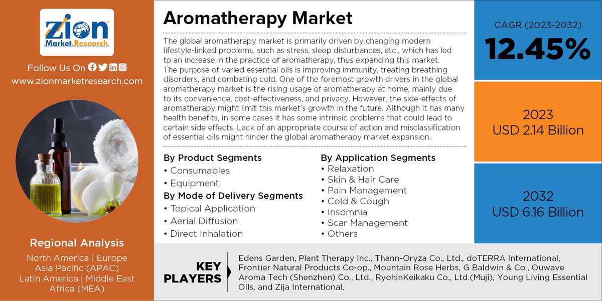 Global Aromatherapy Market