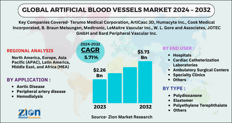 Artificial Blood Vessels Market