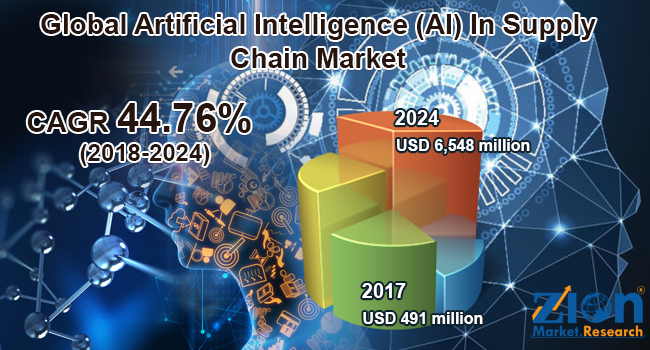 Global Artificial Intelligence (AI) In Supply Chain Market