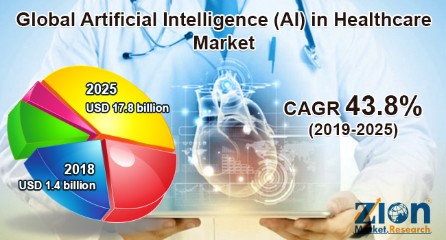 Global Artificial Intelligence (AI) in Healthcare Market