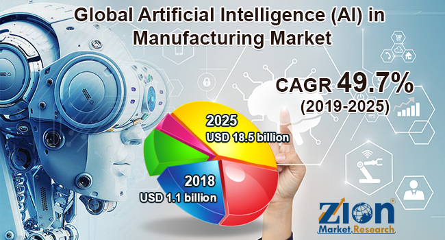 Global Artificial Intelligence (AI) in Manufacturing Market