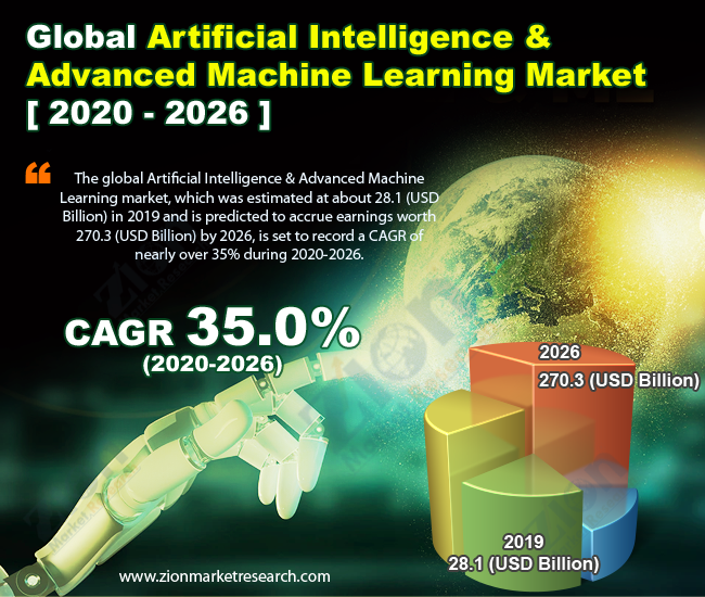 Global Artificial Intelligence & Advanced Machine Learning Market