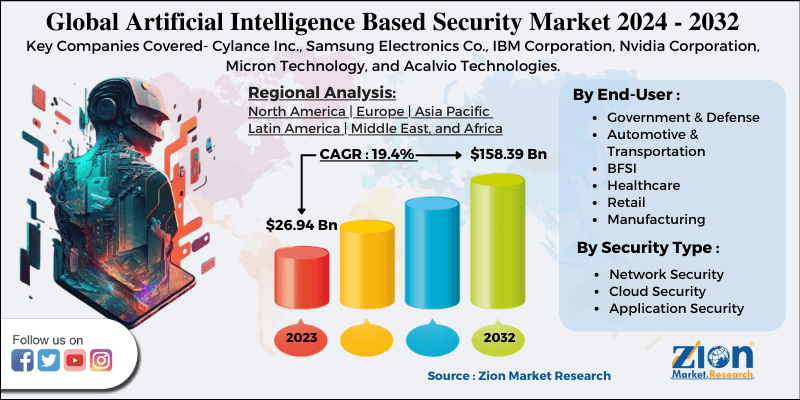 Global Artificial Intelligence Based Security Market