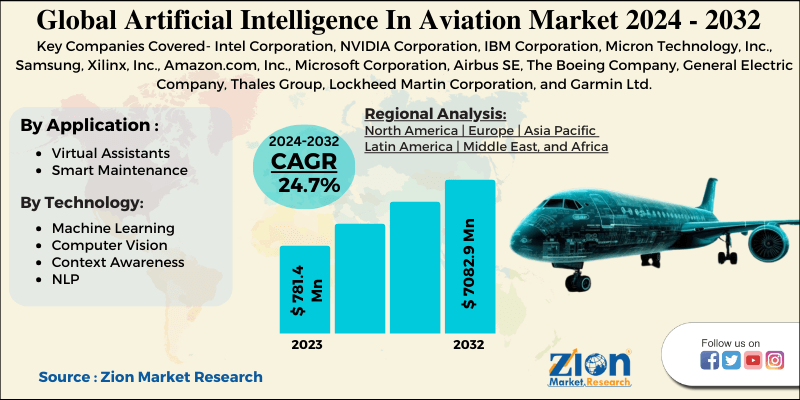Global Artificial Intelligence In Aviation Market