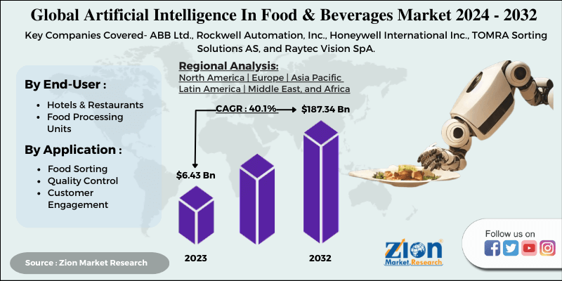 Global Artificial Intelligence In Food & Beverages Market