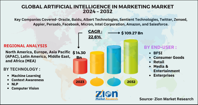 Artificial Intelligence in Marketing Market Size Report, Share, 2030