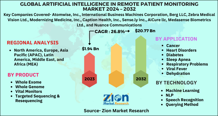 Artificial Intelligence In Remote Patient Monitoring Market