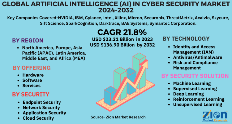 Global Artificial Intelligence (AI) in Cyber Security Market