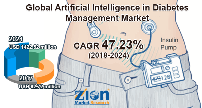 Global Artificial Intelligence in Diabetes Management Market