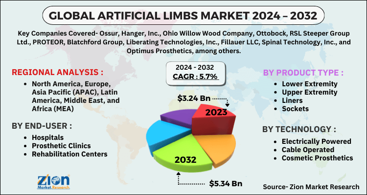 Global Artificial Limbs Market