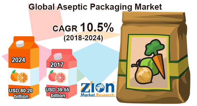 Global Aseptic Packaging Market