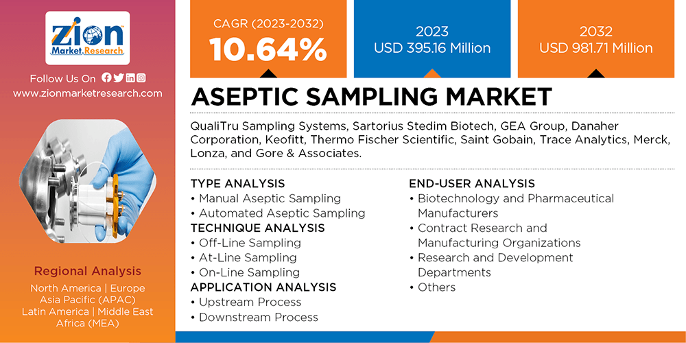 Global Aseptic Sampling Market